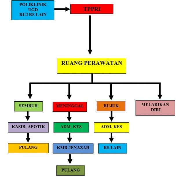 Alur Pendaftaran Pasien Rawat Inap