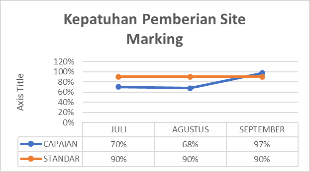 Kepatuhan Pemberian Site Marking