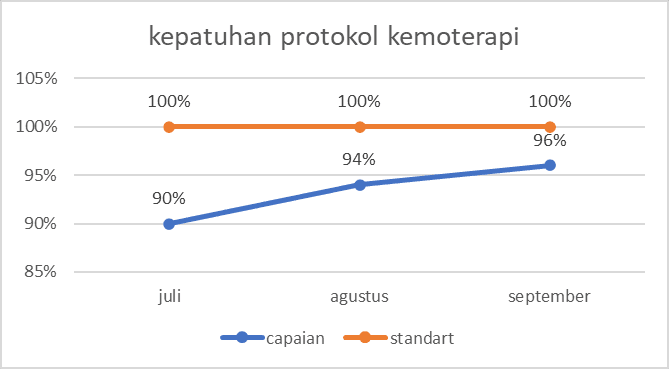 Kepatuhan Protokol Pelaksanaan Kemoterapi
