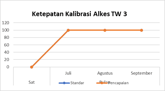 Ketepatan Kalibrasi Alat Kesehatan