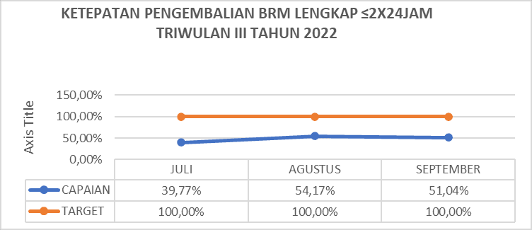  Ketepatan Pengembalian BRM Lengkap ≤2 x 24 jam