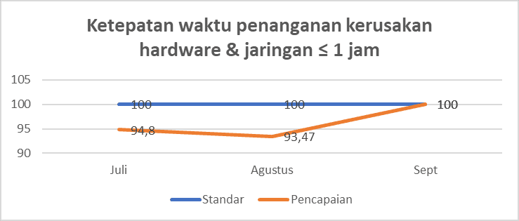 Ketepatan waktu penanganan kerusakan hardware & jaringan ≤ 1 jam