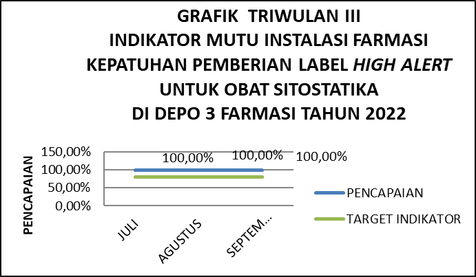 Pemberian Label High Alert Untuk Obat Sitostatika