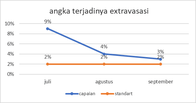 Risiko terjadinya Extravasasi