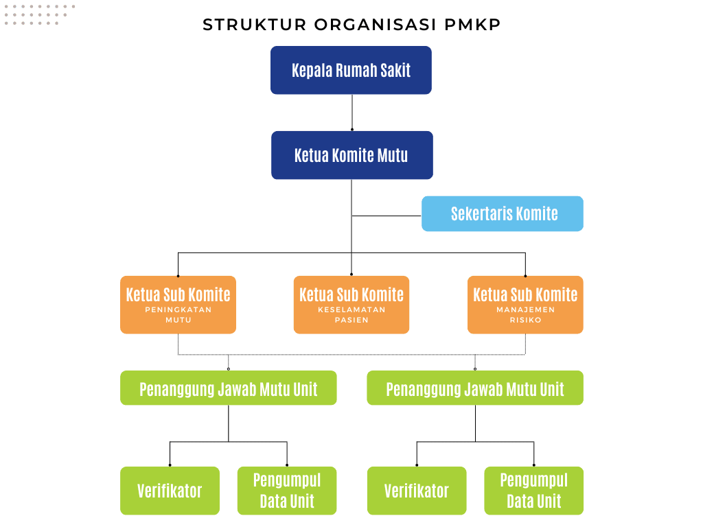 Struktur Oranisasi PMKP
